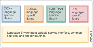 z/OS Language Environment components
