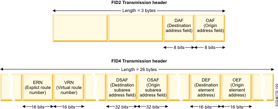SNA addressing with FID2 and FID4 transmission headers