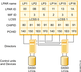 Logical channel subsystem (LCSS) connectivity