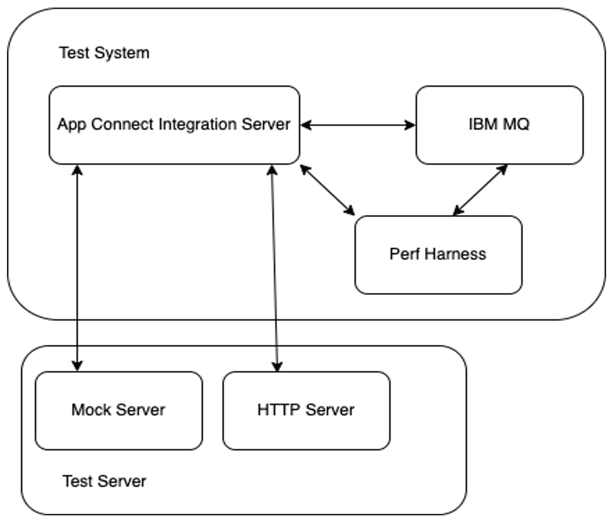 Test System