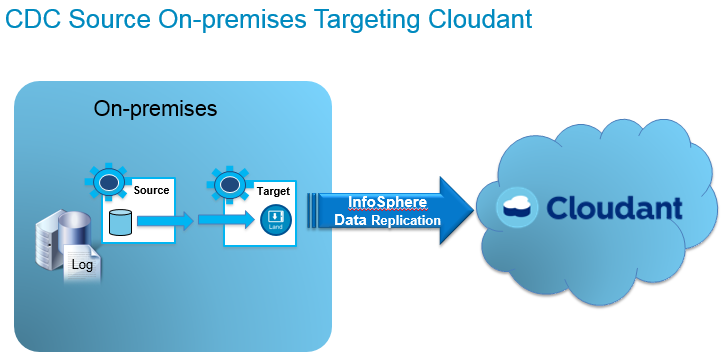 On the left, On-premises has databases, source agent and target agent. On the right, Cloud has Cloudant database. An arrow with Data Replication connects them.