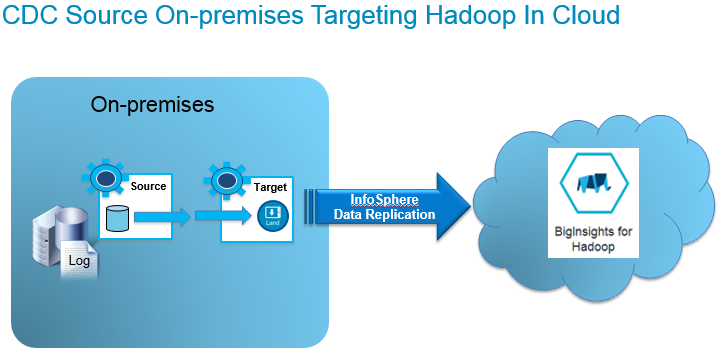 On the left, the On-premises block shows databases, the source agent and the target agent. On the right, a cloud contains Hadoop. An arrow labeled Data Replication connects them.