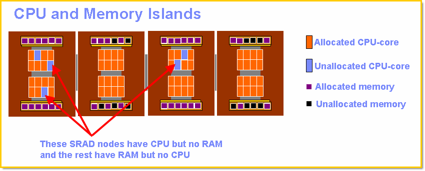 CPU RAM islands