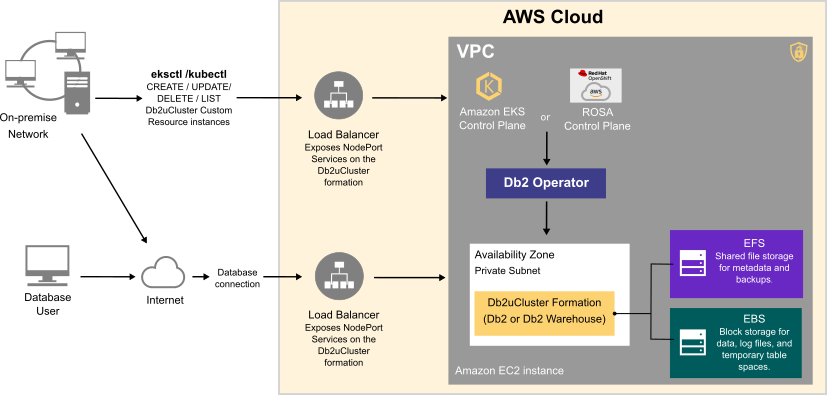 Db2 and Db2 Warehouse on Amazon Web Services (AWS)