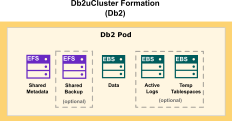 Db2 cluster formation on AWS