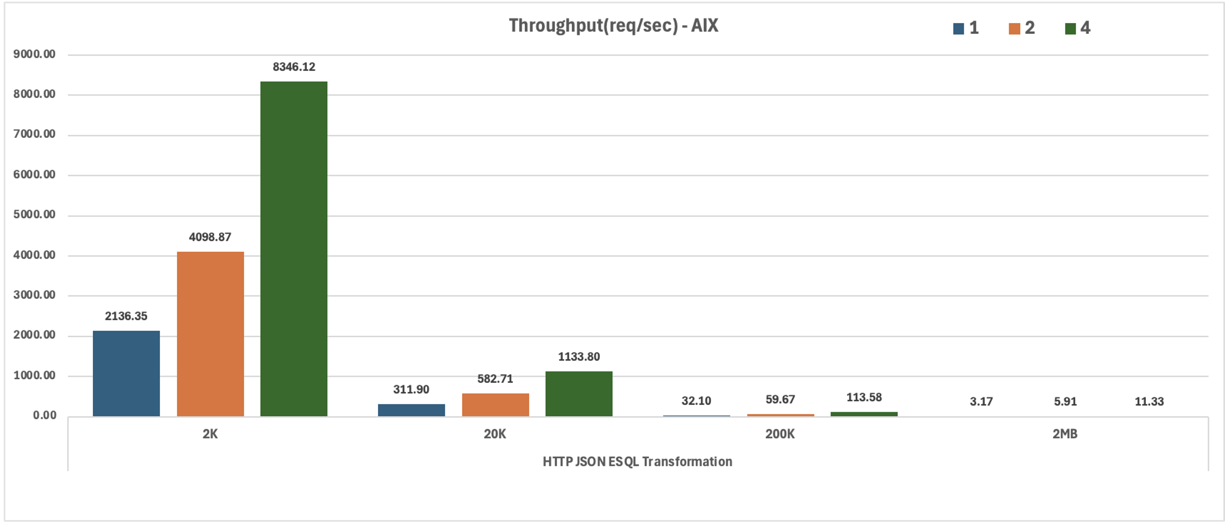 HTTP JSON ESQL Transformation AIX Throughput