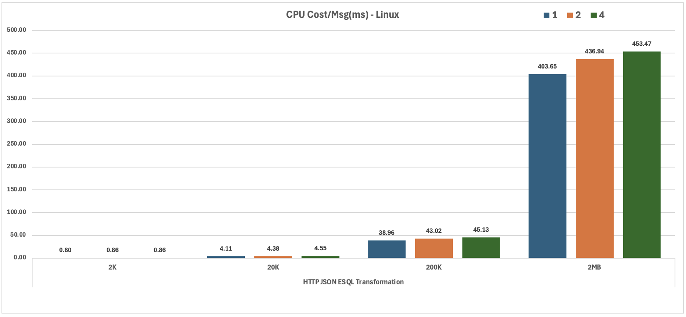 HTTP JSON ESQL Transformation Linux CPU Cost