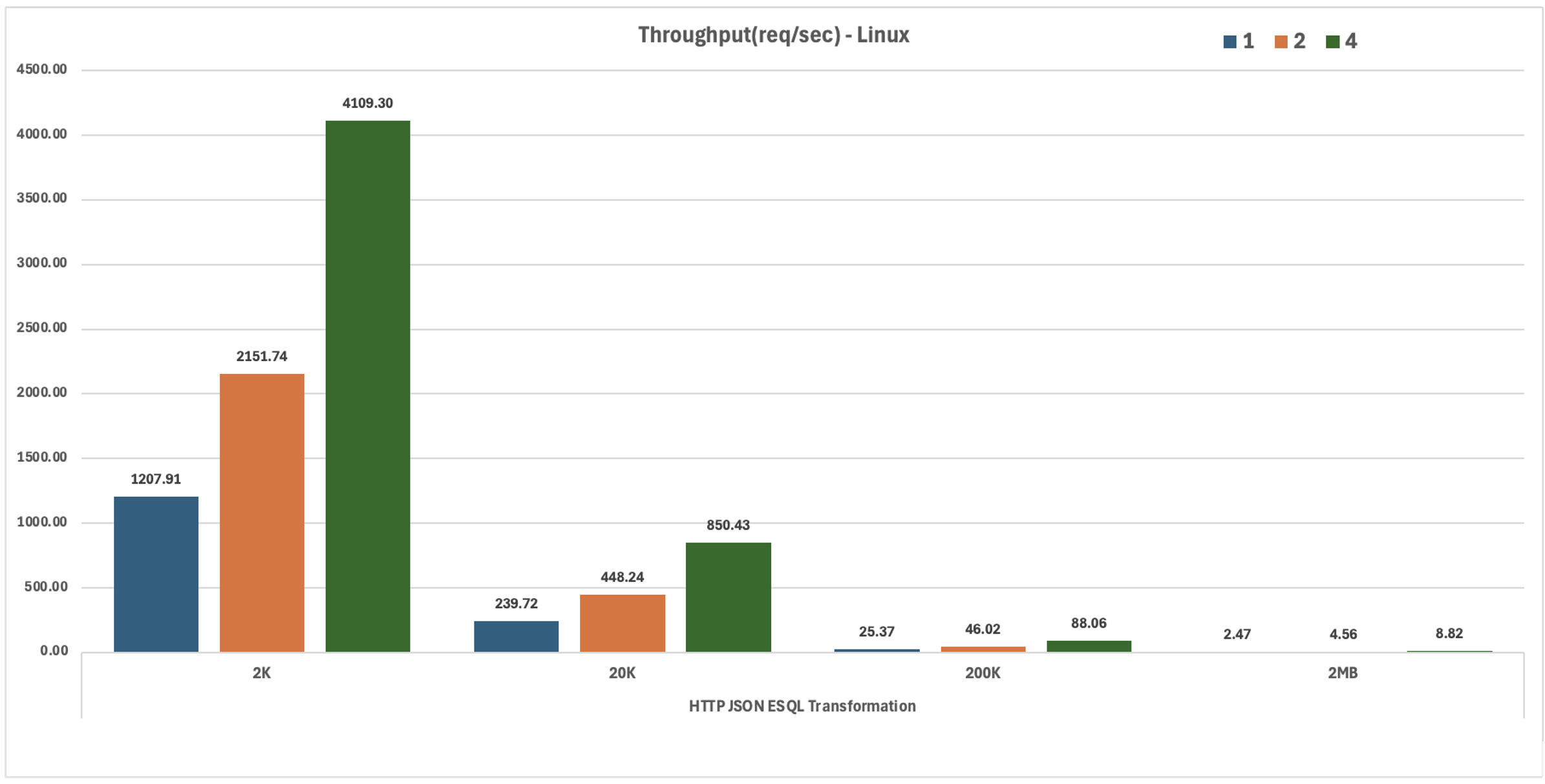 HTTP JSON ESQL Transformation Linux Throughput