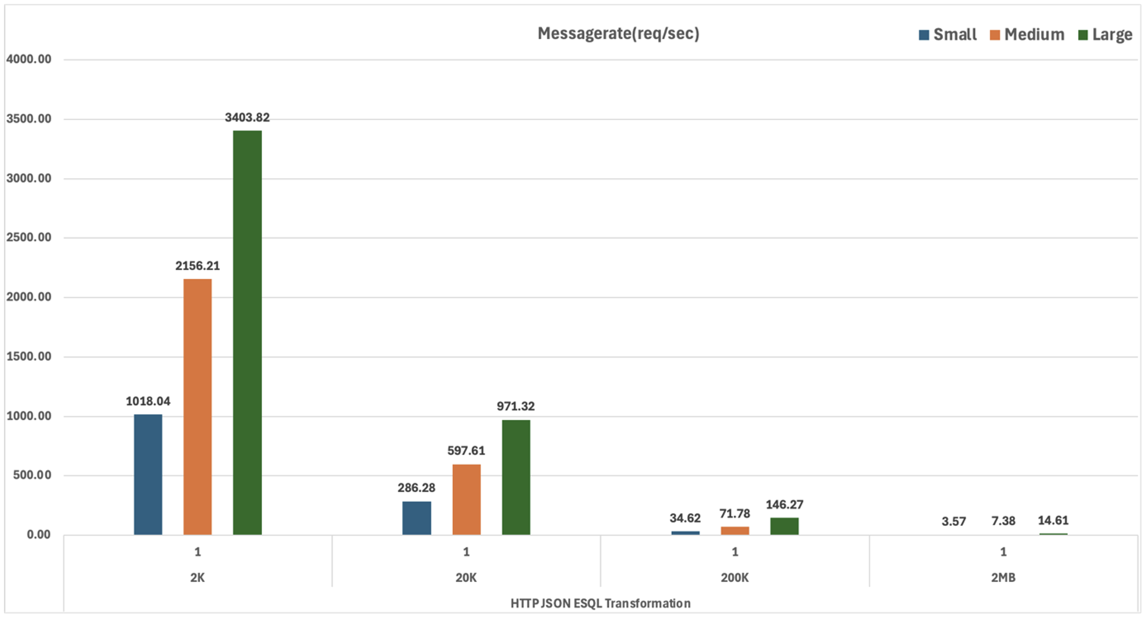 HTTP JSON ESQL Transformation Message Rate