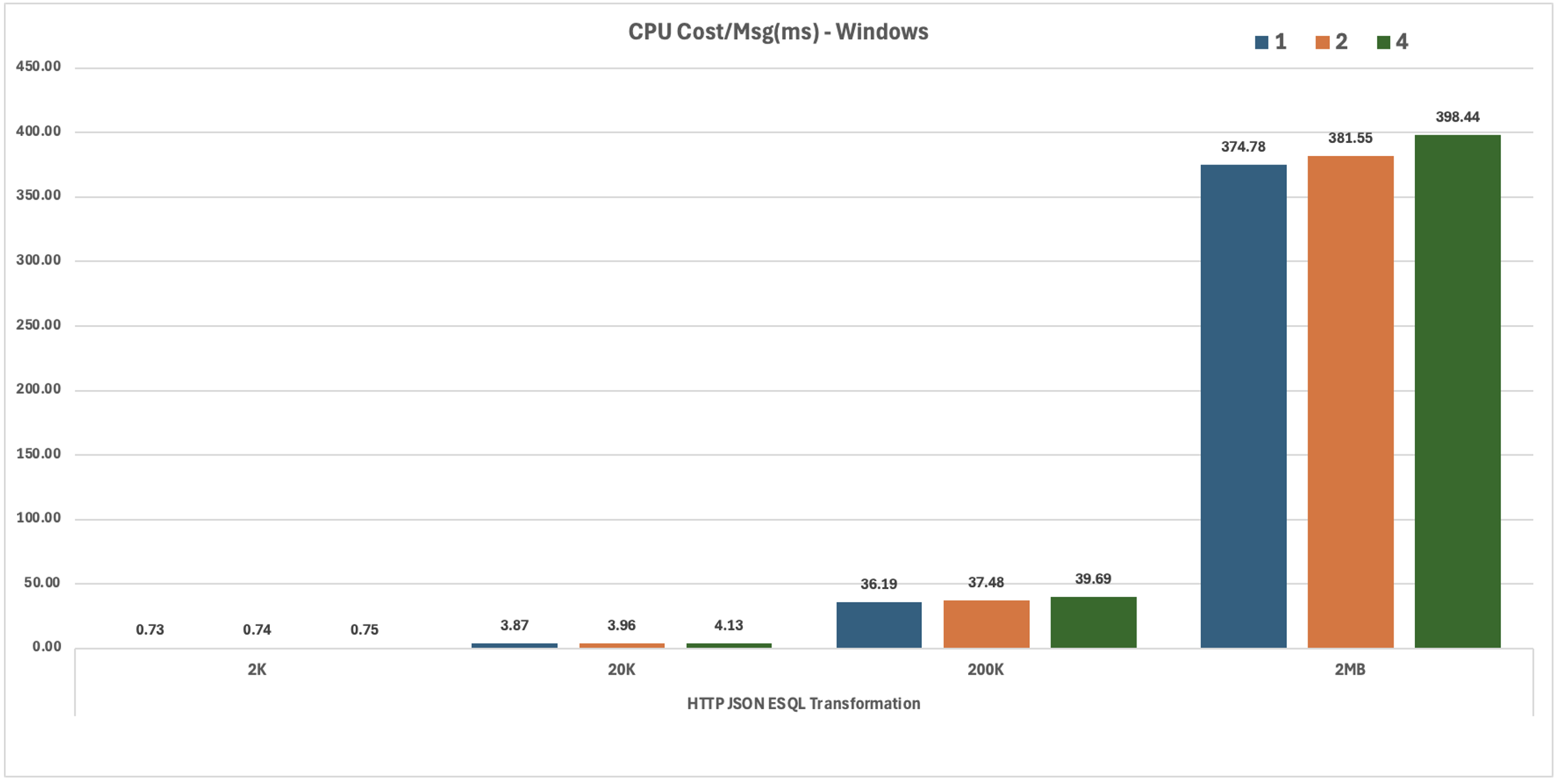 HTTP JSON ESQL Transformation Windows CPU Cost