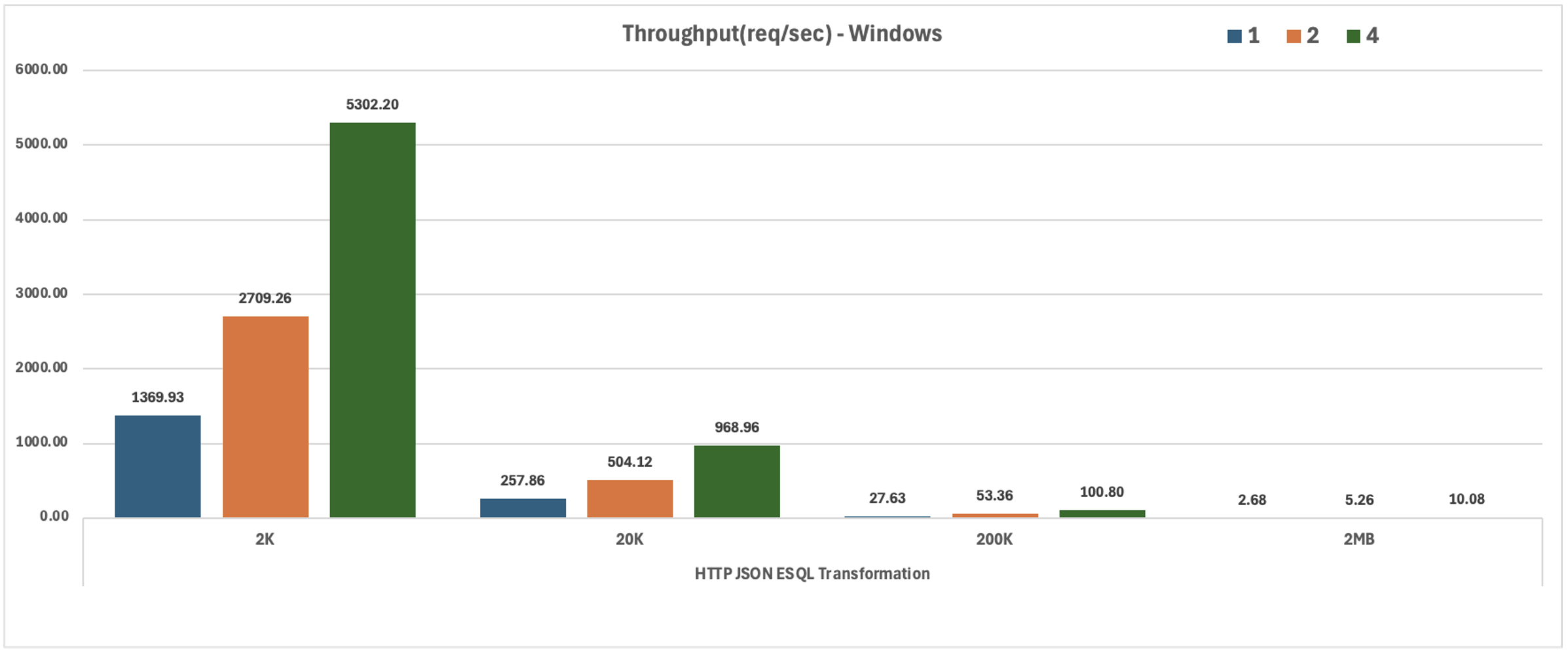 HTTP JSON ESQL Transformation Windows Throughput 