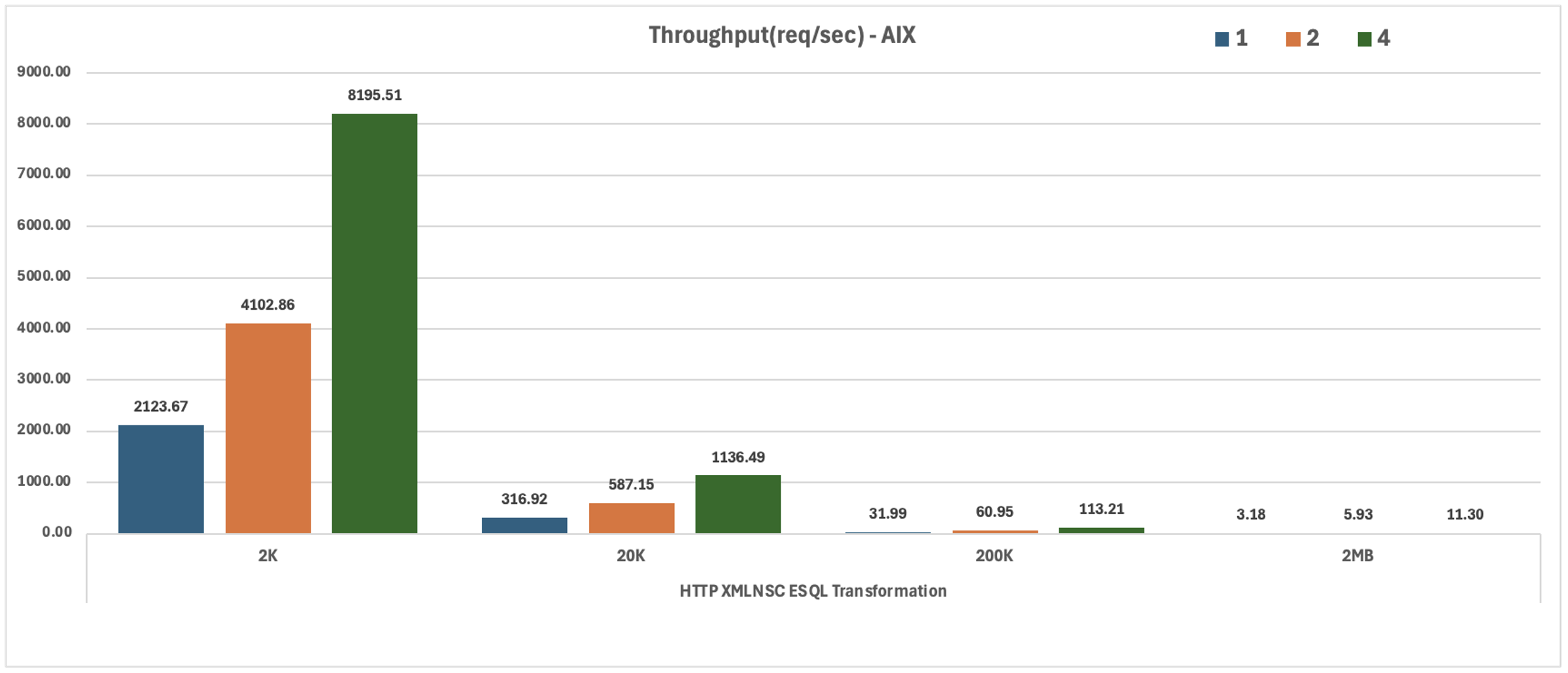 HTTP XMLNSC ESQL Transformation AIX Throughput