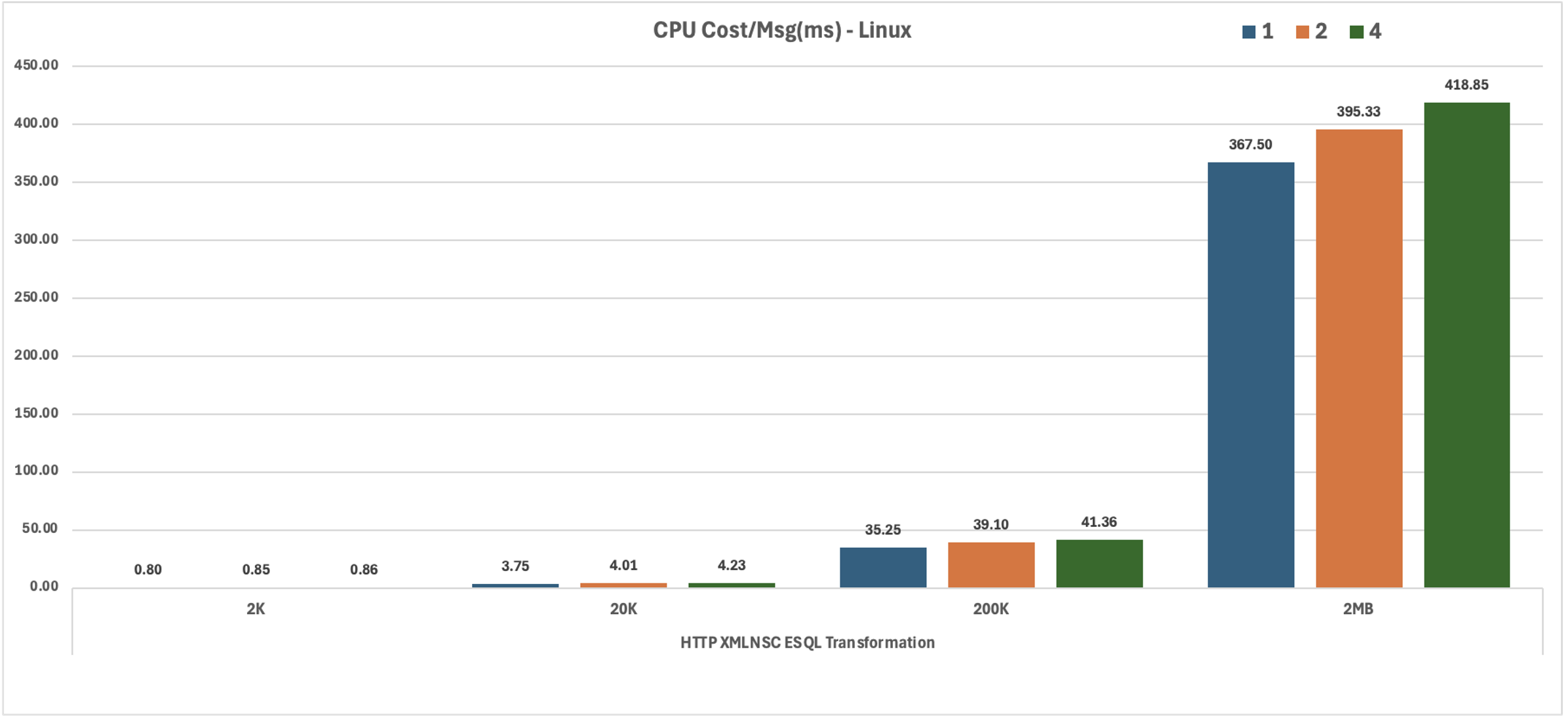 HTTP XMLNSC ESQL Transformation Linux CPU Cost