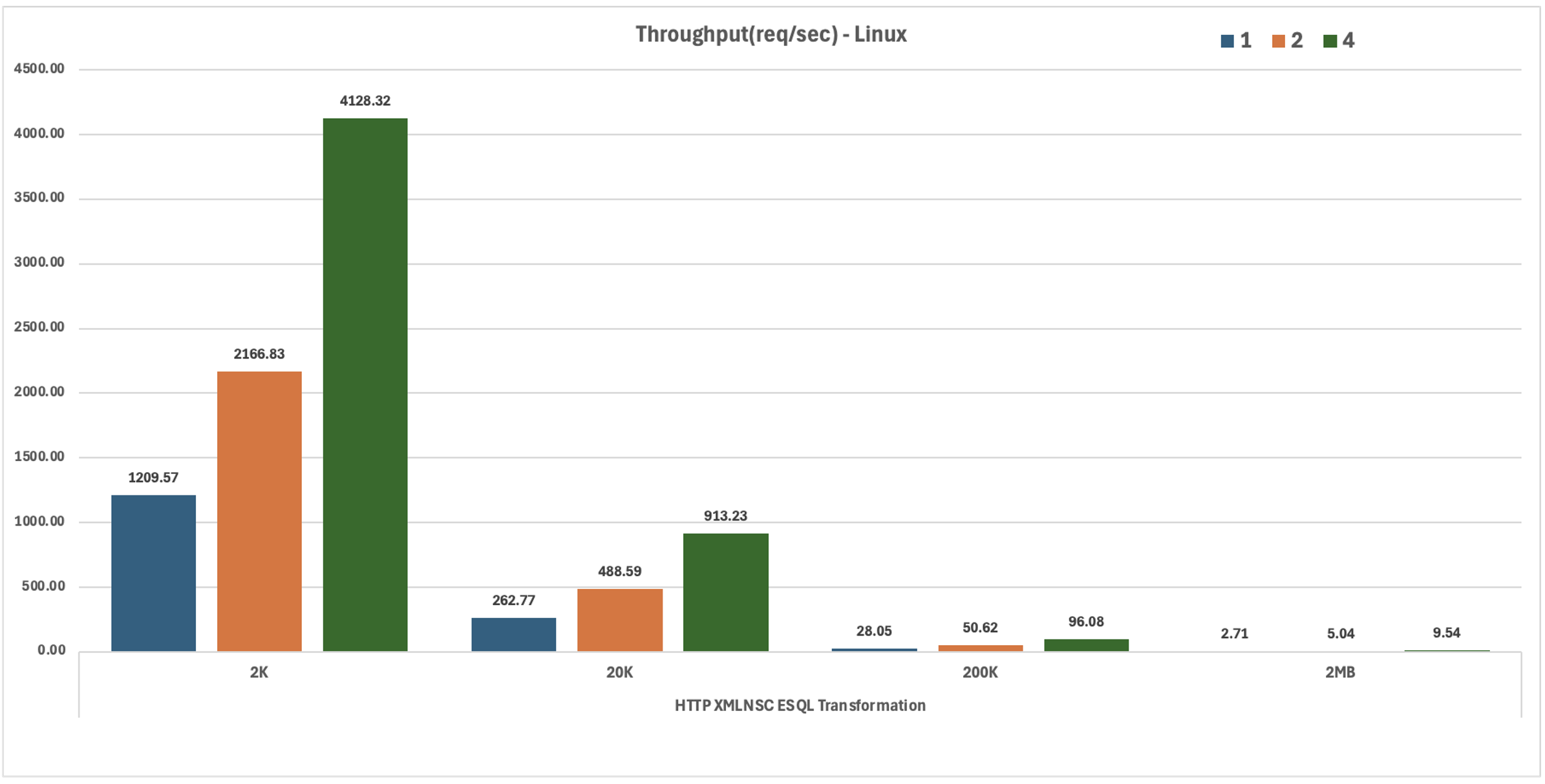 HTTP XMLNSC ESQL Transformation Linux Throughput