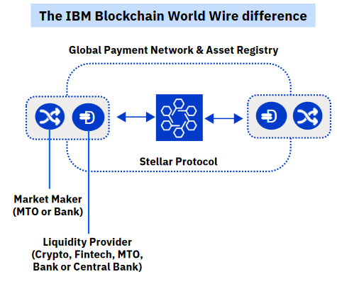 IBM Blockchain World Wire difference