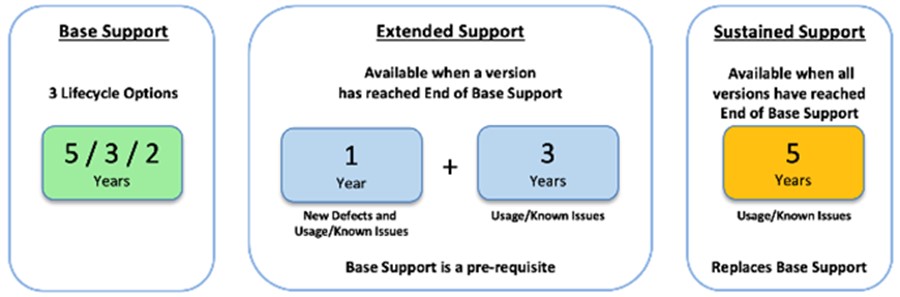 IBM Tiered Software Support and Services: Product Lifecycle and Base, Extended, and Sustained Support 