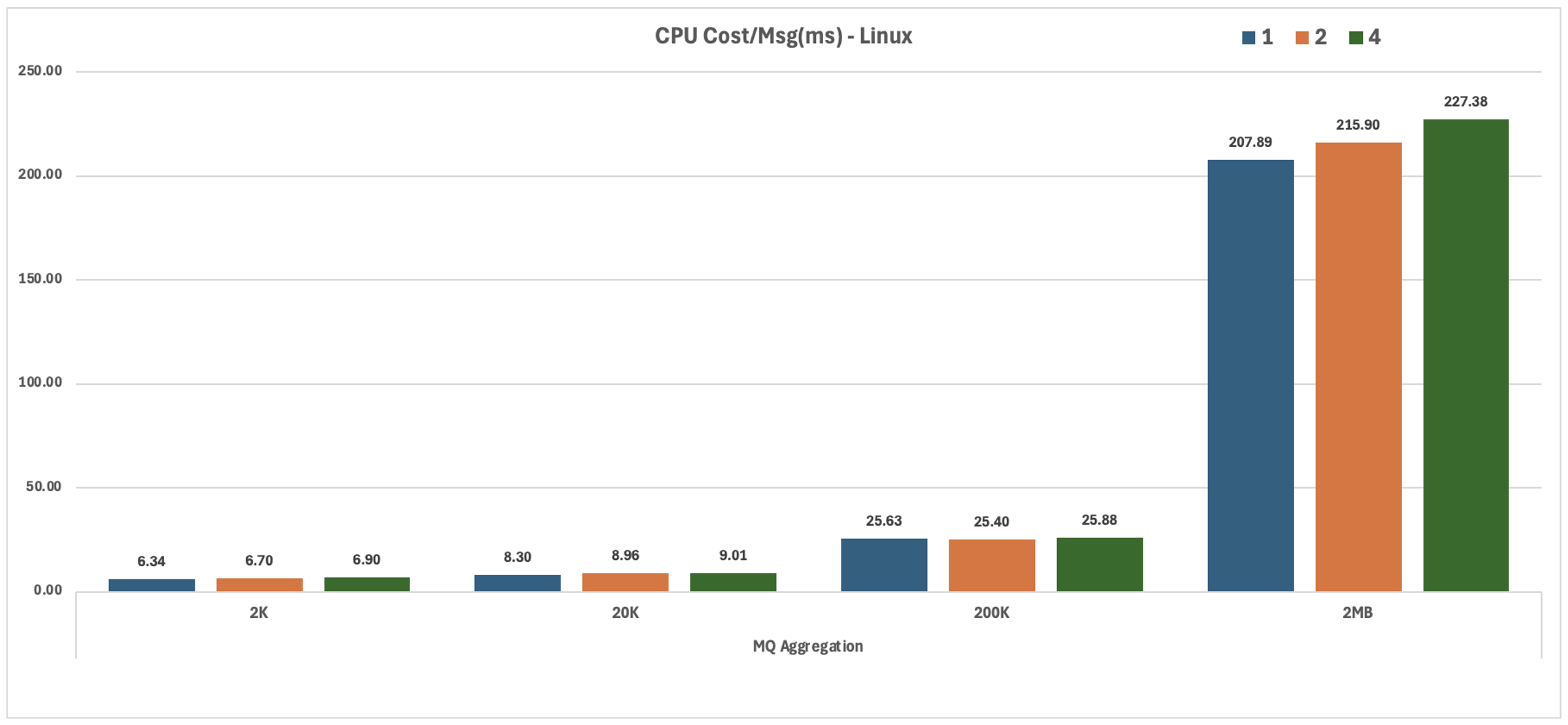 MQ Aggregation Linux CPU Cost