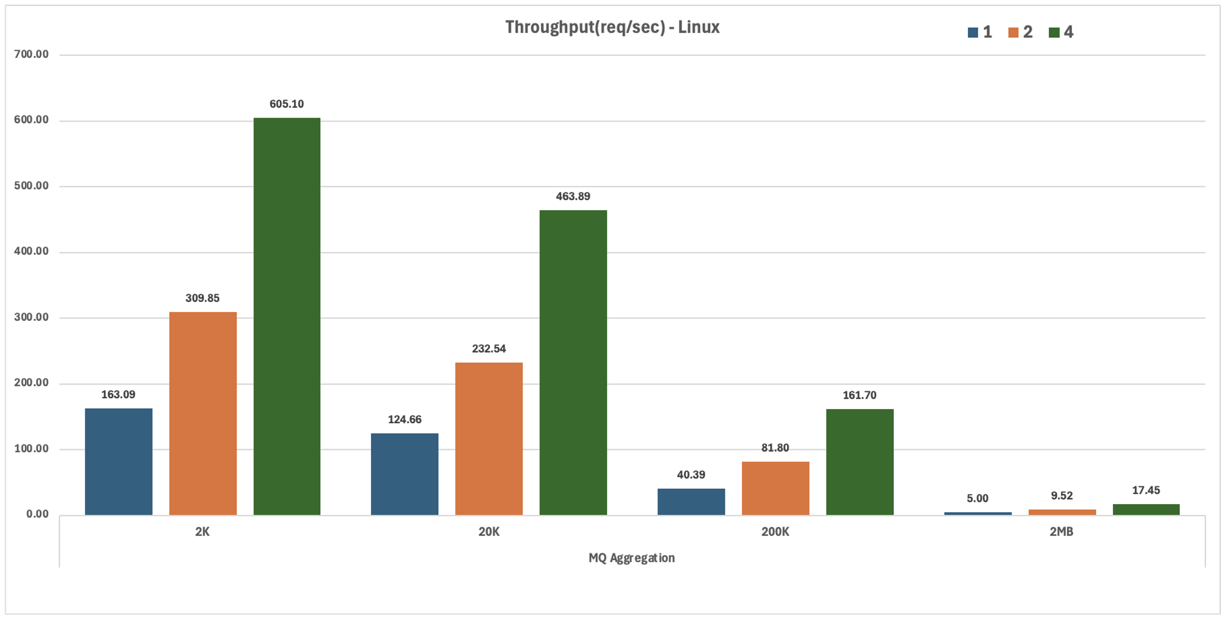 MQ Aggregation Linux Throughput