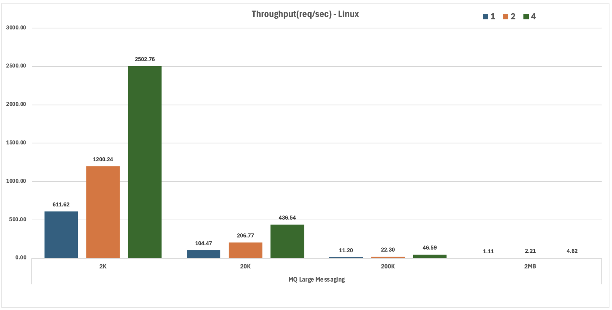 MQ Large Messaging Linux Throughput