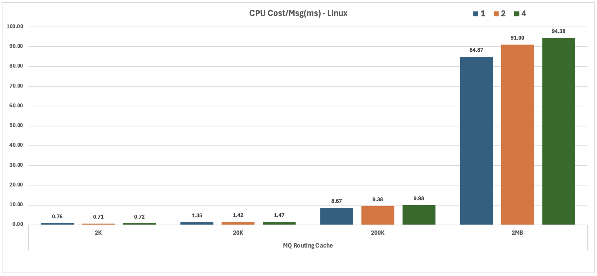 MQ Routing Cache Linux CPU Cost