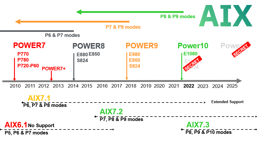 Mapping Power Servers with AIX Releases