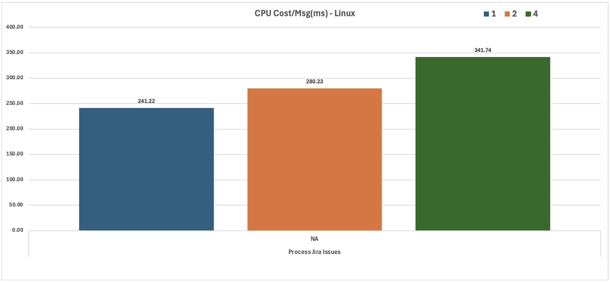 Process Jira Issues Linux CPU Cost