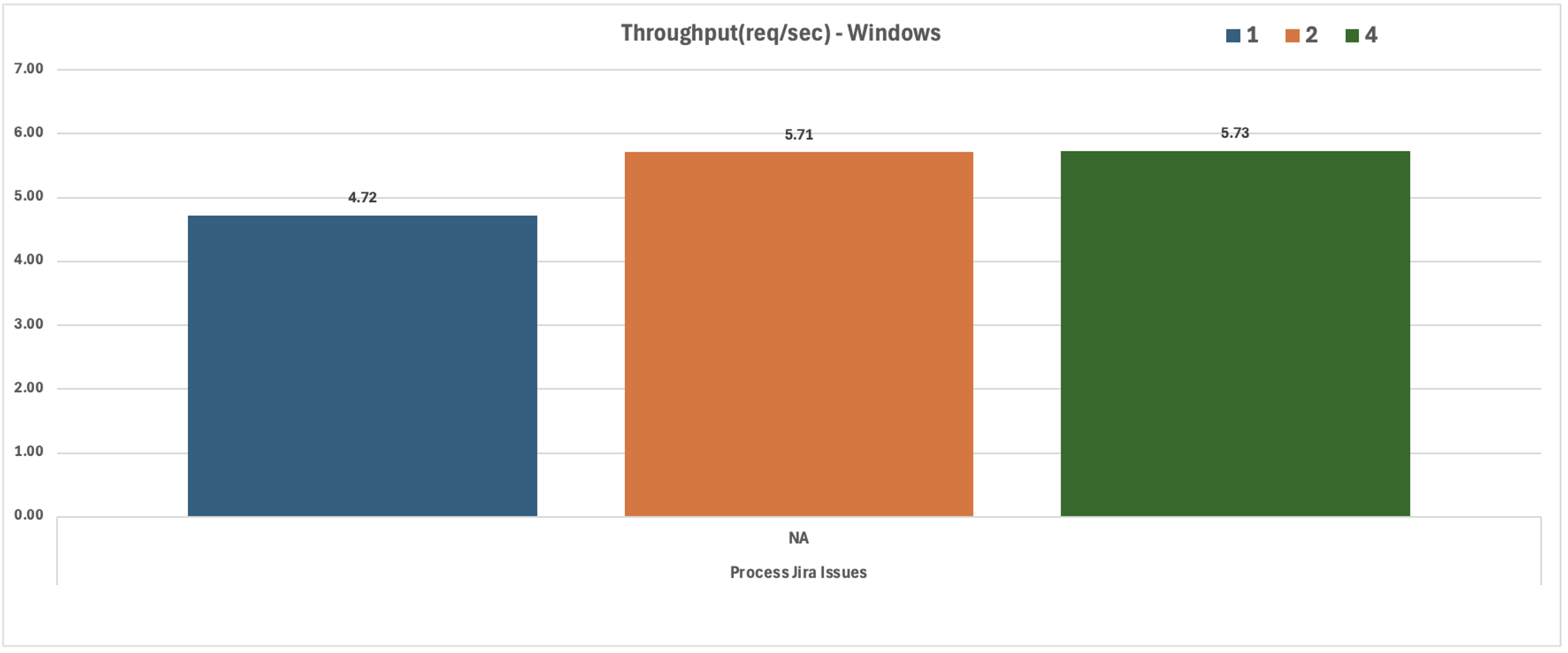 Process Jira Issues Windows Throughput