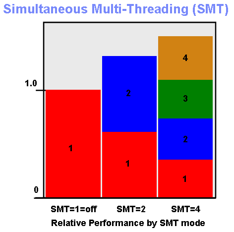 SMT graph