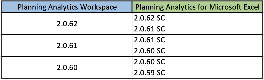 Planning Analytics Workspace conformance