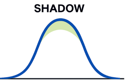 Shadow Performance Diagram Tahoe power curve patterns