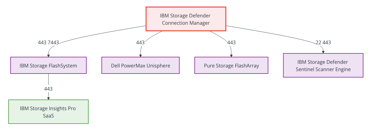 Storage Systems Integration