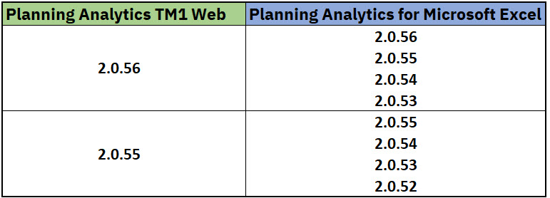 Planning Analytics for Microsoft Excel conformance