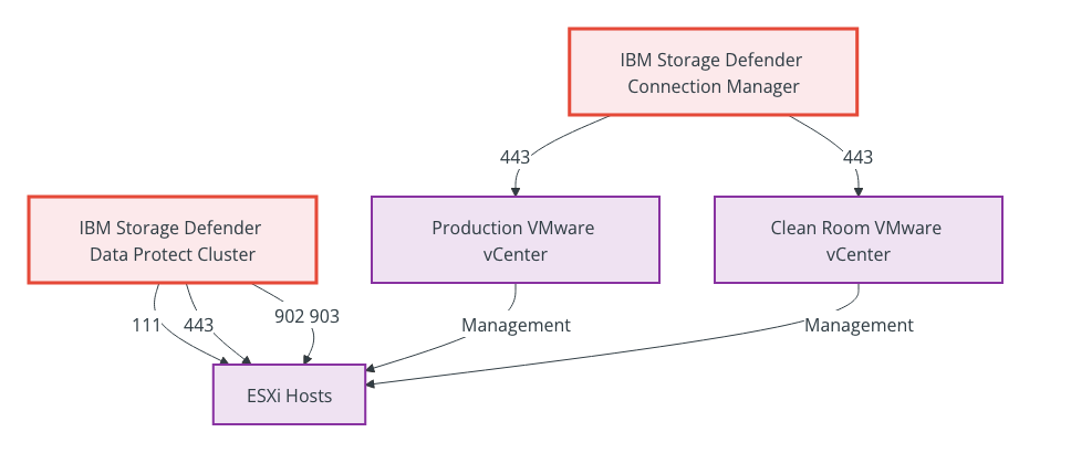 VMware vSphere Integration
