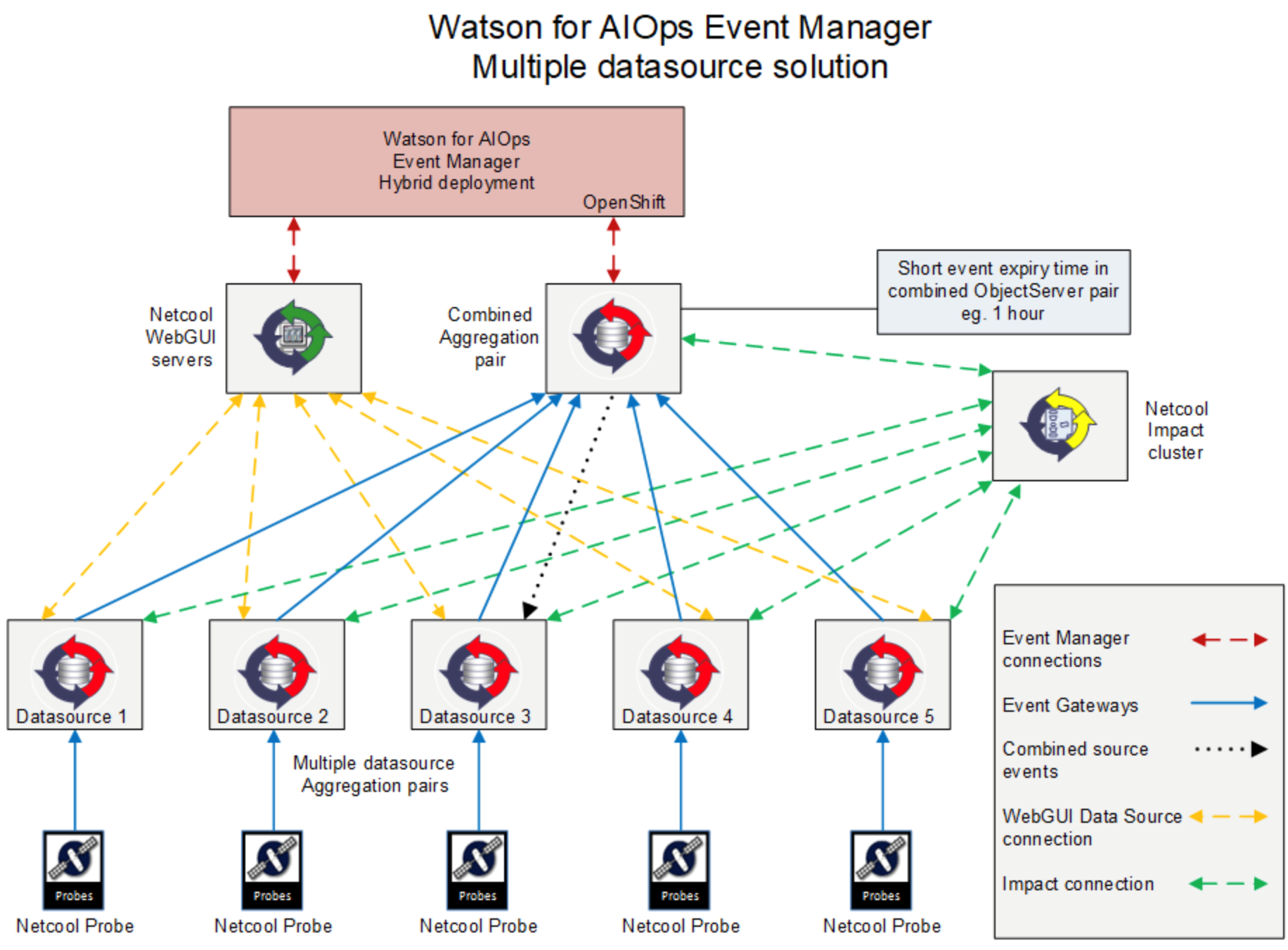Watson-AIOPs-Event-Manager-Multiple-Datasources