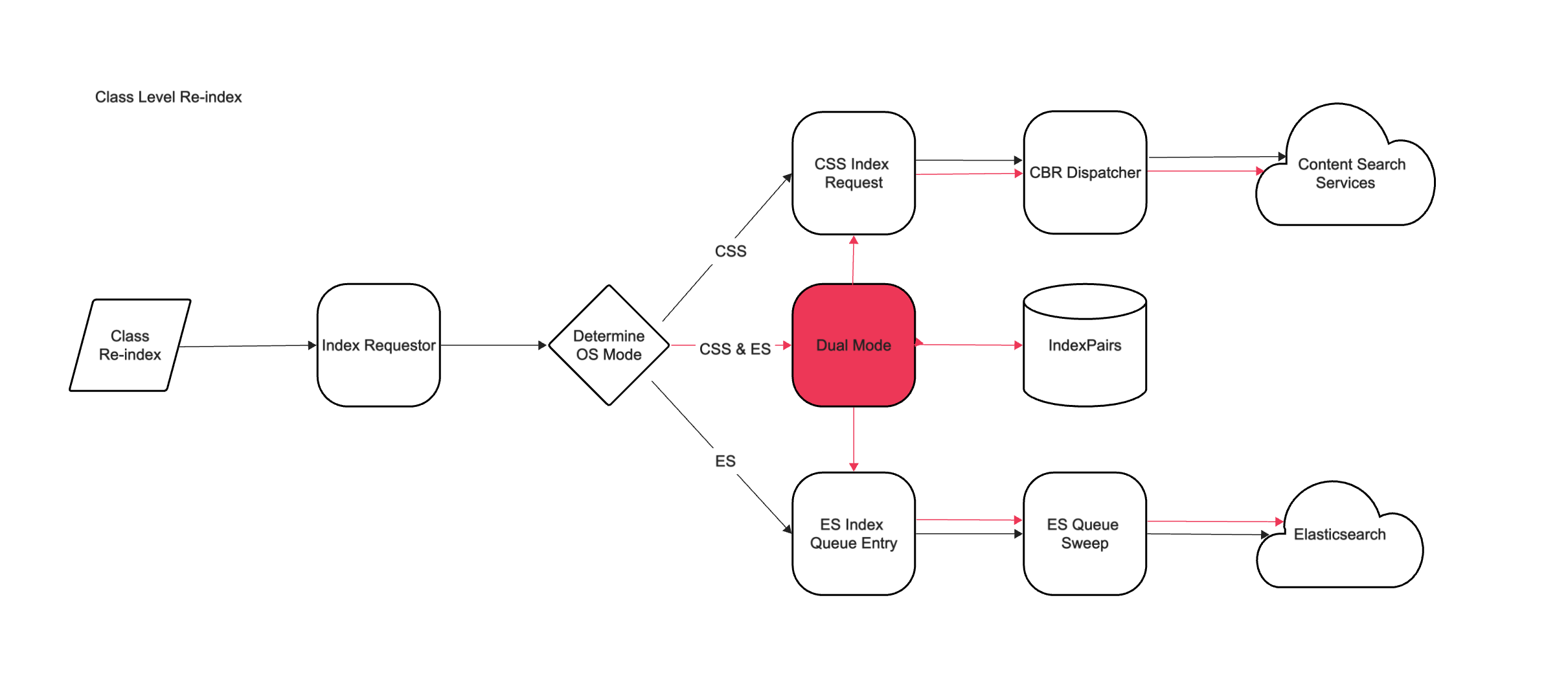 Class level reindexing