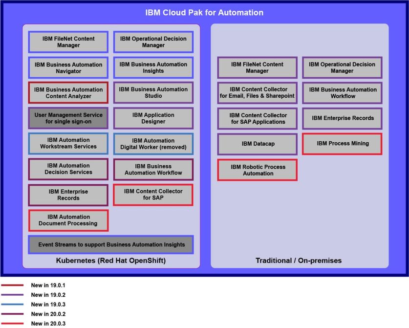 Image shows the capabilities of IBM Cloud Pak for Automation.