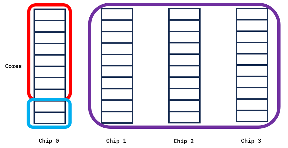 Resource groups across cores and chips