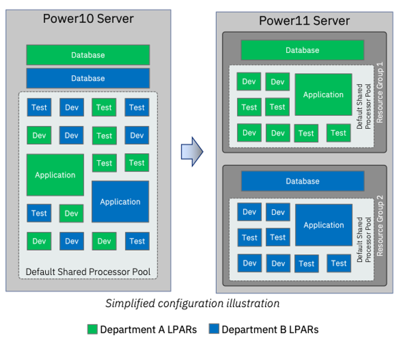 Resource group consolidation