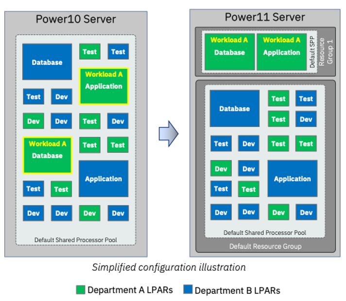 Simplified configurations with a resource group