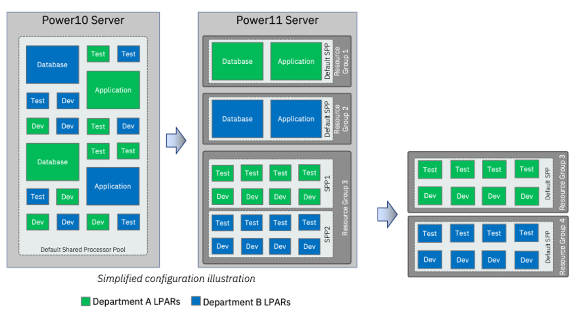 Simplified configuration with resource groups