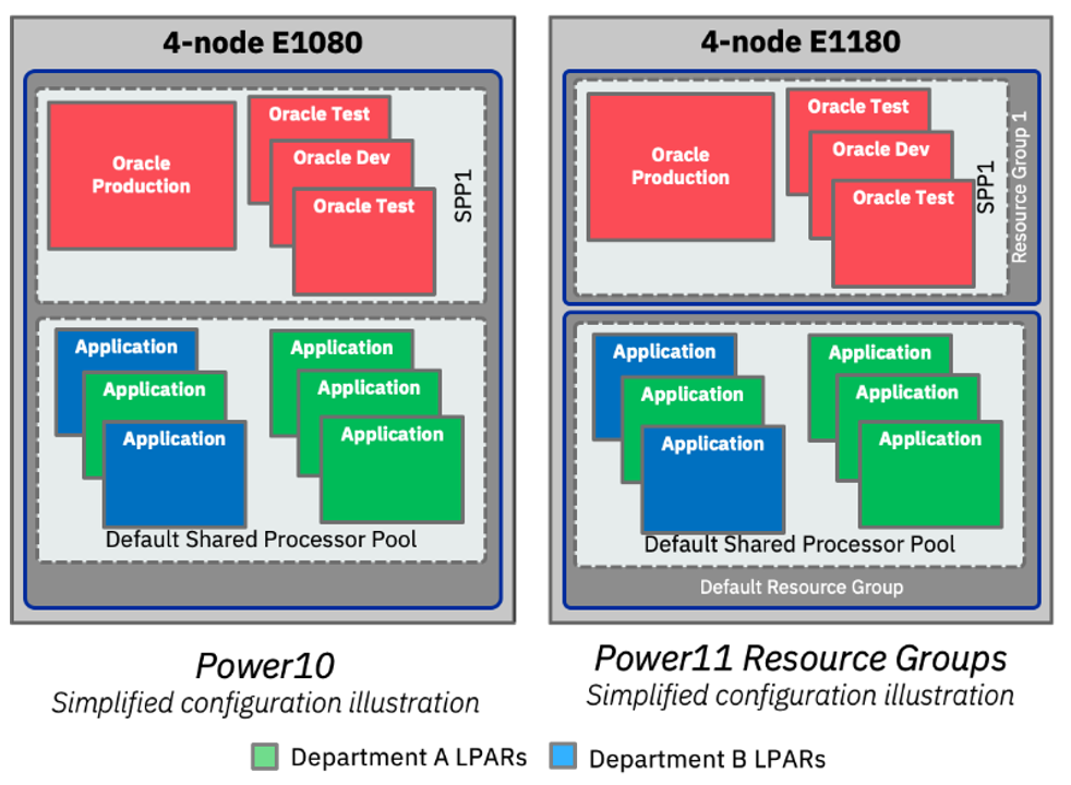 Isolating workloads using resource groups