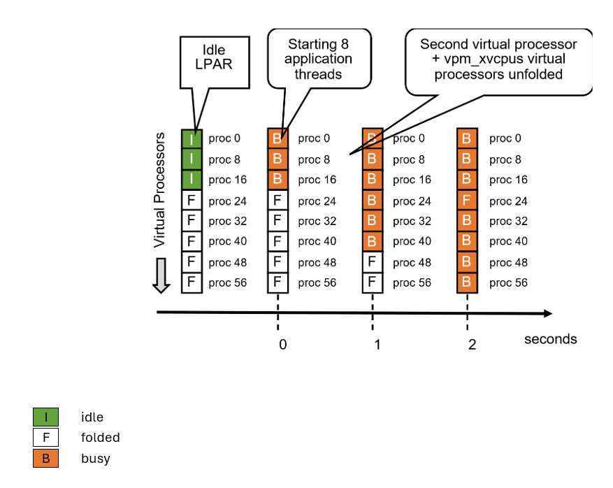 Virtual processor unfolding example