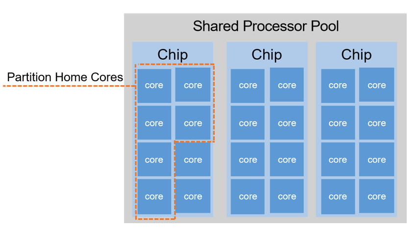 Partition home cores
