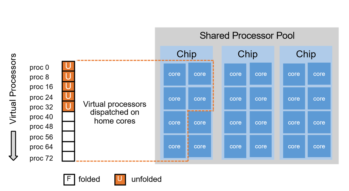 Shared partition placement with VPM folding enabled