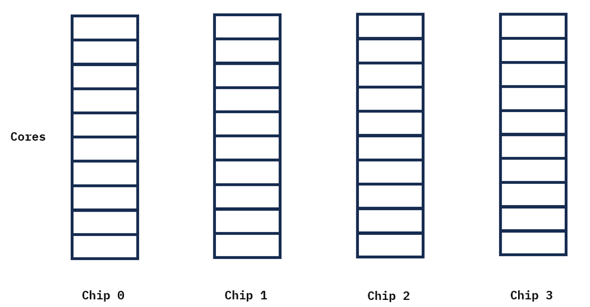 Cores across chips