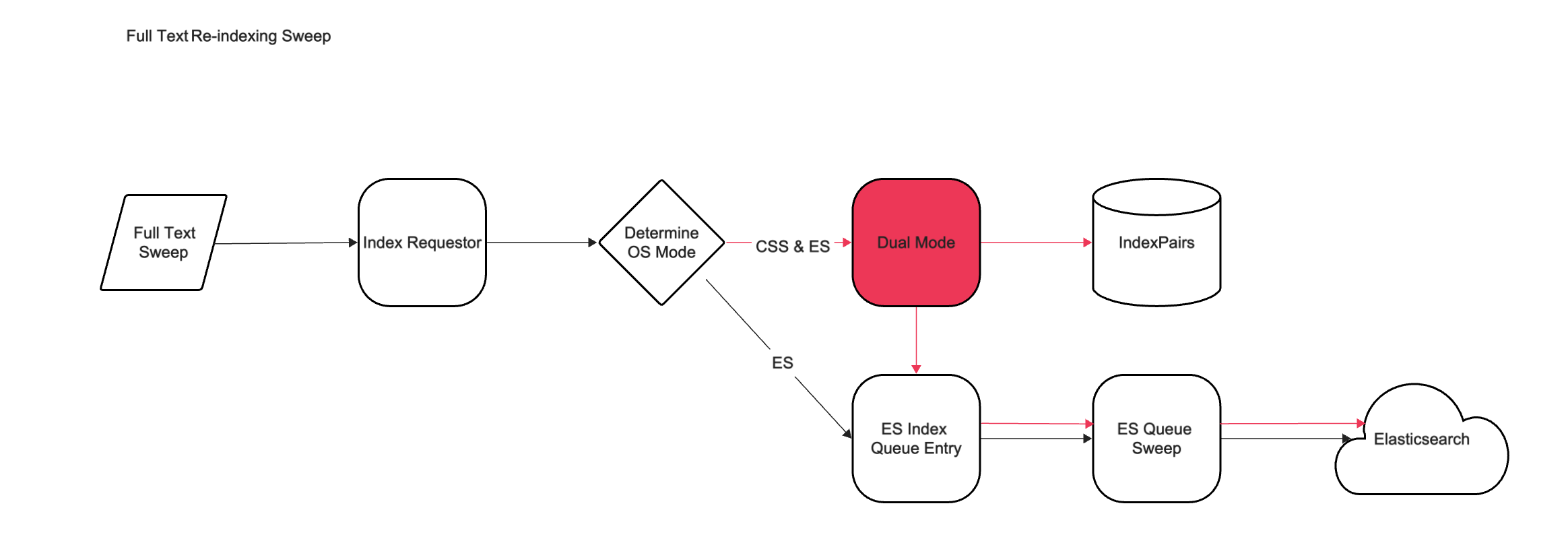 full-text reindexing