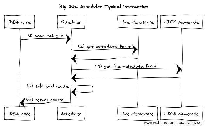 Big SQL Scheduler Typical Interaction
