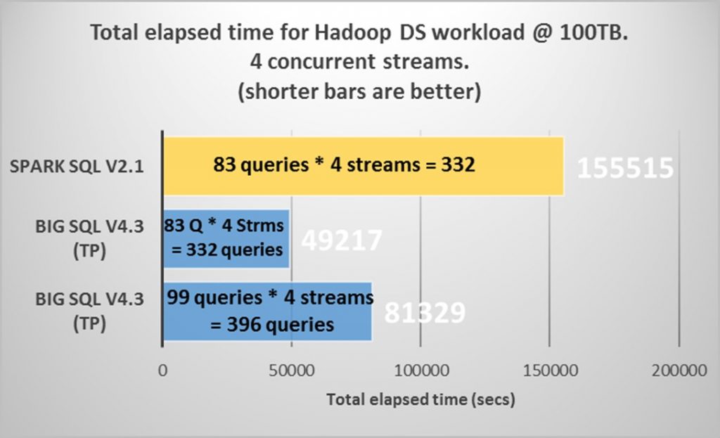 Figure 8: Workload Elapsed Times at 100TB for 4 Query Streams