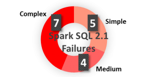 Classification of Spark Failures