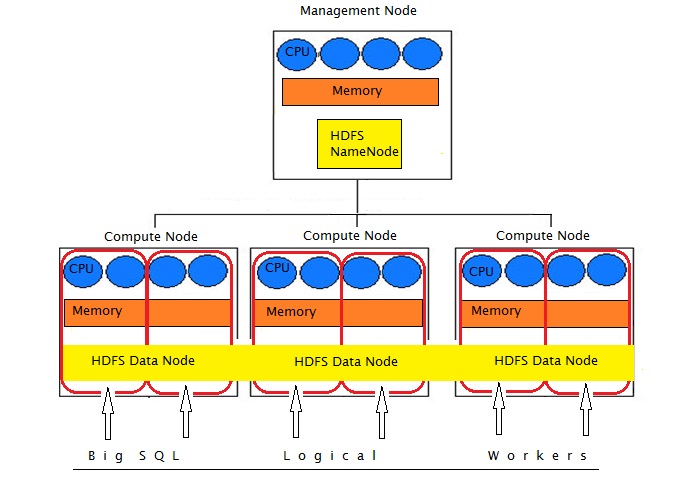 Big SQL YARN Integration Architecture